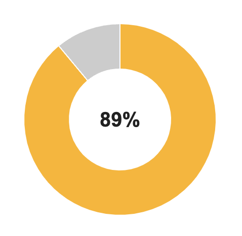 Pie chart showing 89%